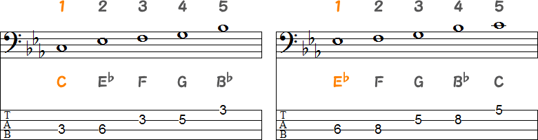 CマイナーペンタトニックスケールとE♭メジャーペンタトニックスケールのTAB譜面