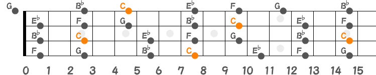 Cマイナーペンタトニックスケールのポジション指板図