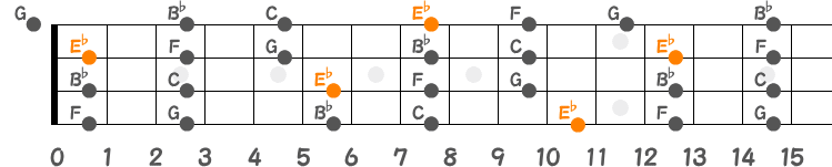 E♭メジャーペンタトニックスケールのポジション指板図