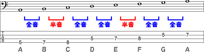 Aマイナースケールのイ短調（♭♯×0）のTAB譜面