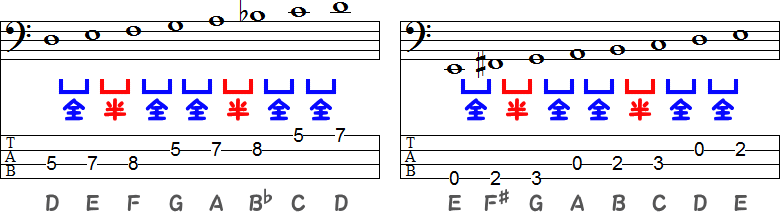 Dマイナースケールのイ短調とEマイナースケールのホ短調のTAB譜面