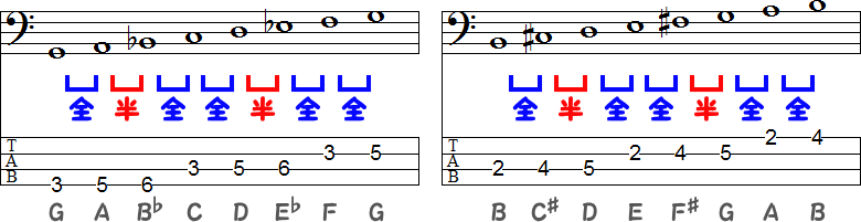 Gマイナースケールのト短調とBマイナースケールのロ短調のTAB譜面