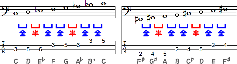 Cマイナースケールのハ短調とF♯マイナースケールの嬰ヘ短調のTAB譜面