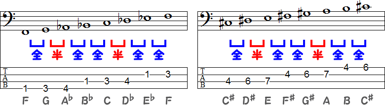 Fマイナースケールのヘ短調とC♯マイナースケールの嬰ハ短調のTAB譜面