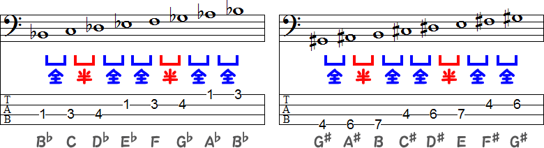 B♭マイナースケールの変ロ短調とG♯マイナースケールの嬰ト短調のTAB譜面