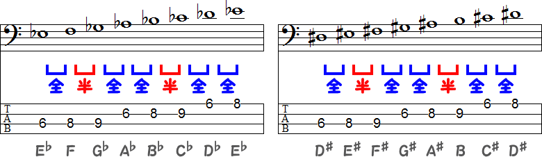 E♭マイナースケールの変ホ短調とD♯マイナースケールの嬰ニ短調のTAB譜面