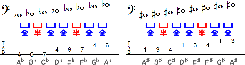 A♭マイナースケールの変イ短調とA♯マイナースケールの嬰イ短調のTAB譜面