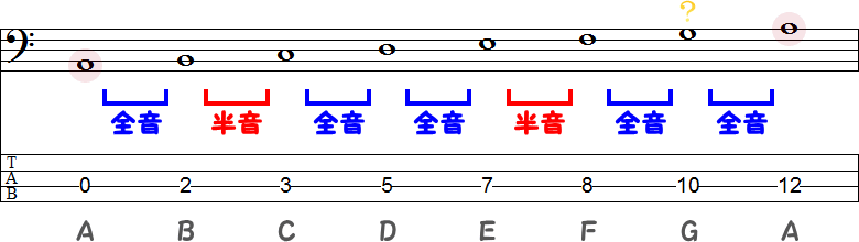 ナチュラルマイナースケールの自然的短音階（しぜんてきたんおんかい）のTAB譜面