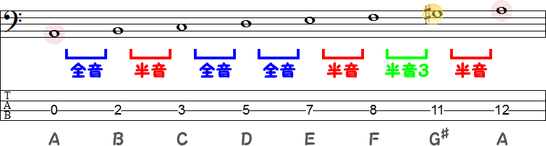 ハーモニックマイナースケールの和声的短音階（わせいてきたんおんかい）のTAB譜面