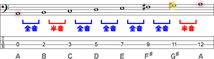 メロディックマイナースケールの旋律的短音階（せんりつてきたんおんかい）上行形のTAB譜面