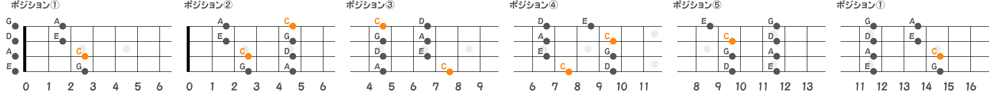 ポジション①②③④⑤のCメジャーペンタのポジション指板図