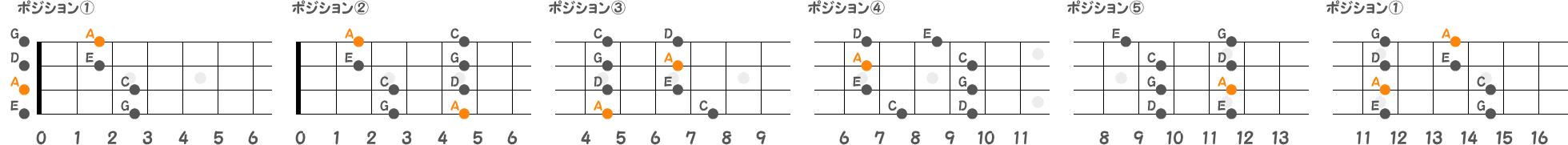 ポジション①②③④⑤のAマイナーペンタのポジション指板図