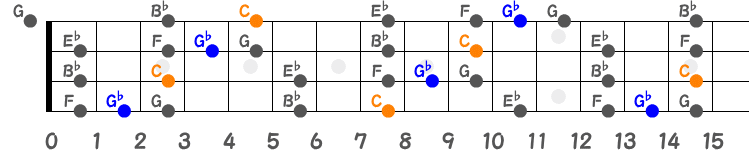 Cマイナーペンタトニック＋ブルーノートのポジション指板図