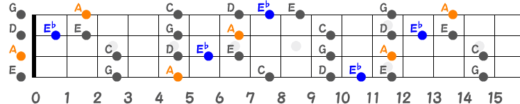 Aマイナーペンタトニック＋ブルーノートのポジション指板図