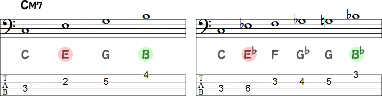 コードCM7の構成音とCマイナーペンタ＋ブルーノートのTAB譜面