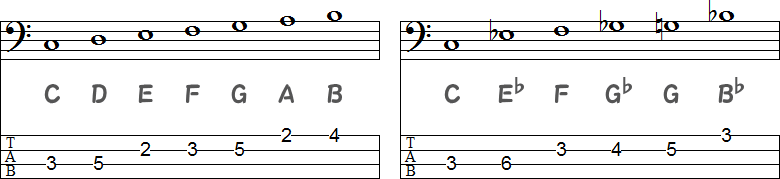 CメジャースケールとCマイナーペンタ＋ブルーノートのTAB譜面