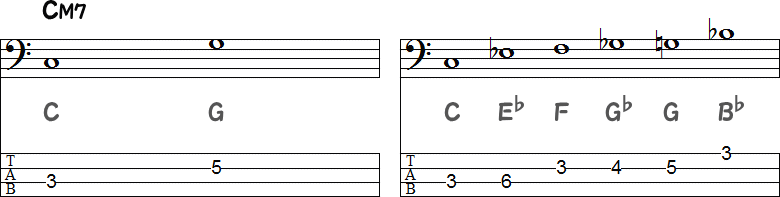 CM7のE・B音なし（パワーコード）とCマイナーペンタ＋ブルーノートのTAB譜面