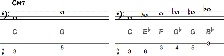 CM7のE・B音なし(パワーコード)とCマイナーペンタ+ブルーノートのTAB譜面