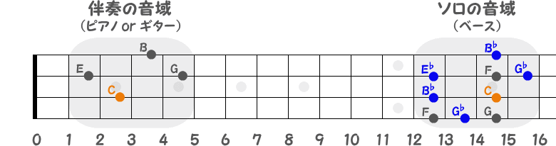 伴奏とソロの音域を表す指板図