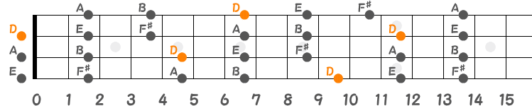 Dメジャーペンタトニックスケールの指板図