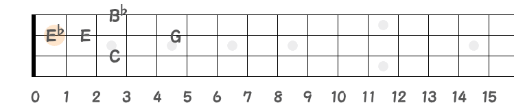 C7から見る短3度のE♭音の指板図