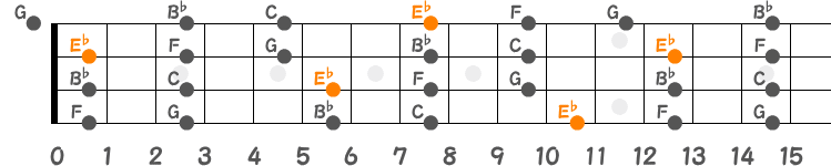 E♭メジャーペンタトニックスケールの指板図