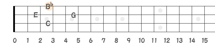 C7の短7度のB♭音の指板図