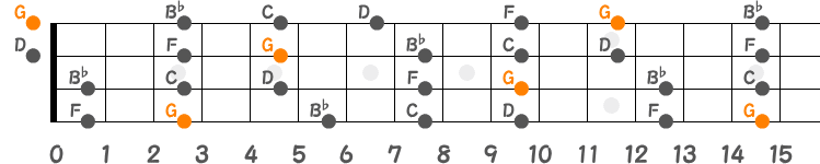 Gマイナーペンタトニックスケールの指板図