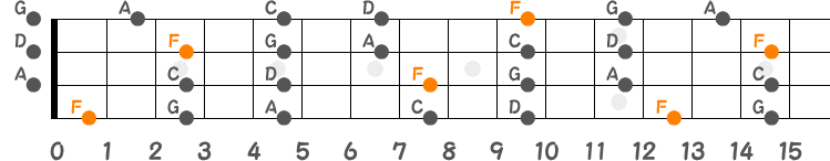 Fメジャーペンタトニックスケールの指板図