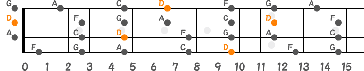 Dマイナーペンタトニックスケールの指板図