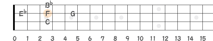 Cm7の完全4度のFの指板図