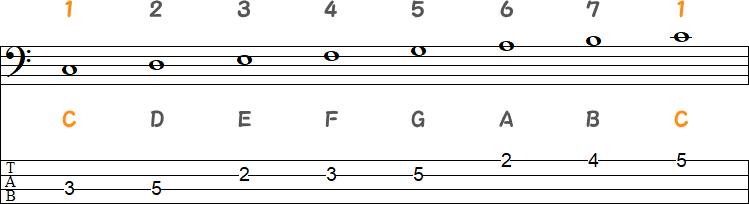 CメジャースケールのTAB譜面