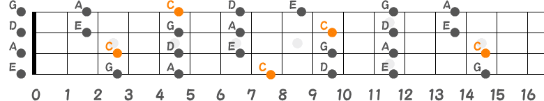 Cメジャーペンタトニックスケールのポジション指板図