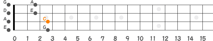 ポジション①（Cメジャーペンタ）の指板図