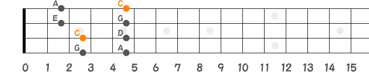 ポジション②（Cメジャーペンタ）の指板図