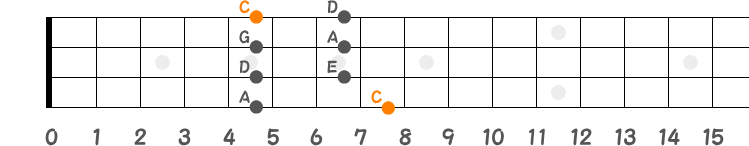 ポジション③（Cメジャーペンタ）の指板図