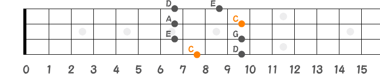 ポジション④（Cメジャーペンタ）の指板図