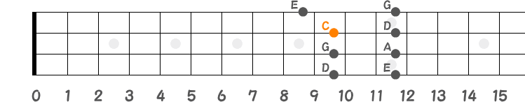 ポジション⑤（Cメジャーペンタ）の指板図