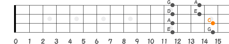 ポジション⑥（Cメジャーペンタ）の指板図