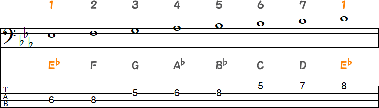 E♭メジャースケールのTAB譜面