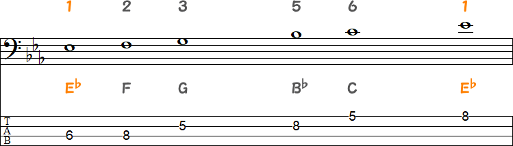 E♭メジャーペンタトニックスケールのTAB譜面