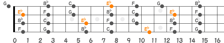 E♭メジャーペンタトニックスケールのポジション指板図