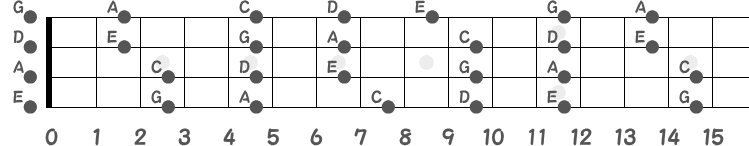 Cメジャーペンタトニックスケール（全体）の指板図