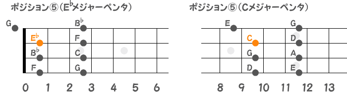 ポジション⑤のE♭メジャーペンタとCメジャーペンタの指板図