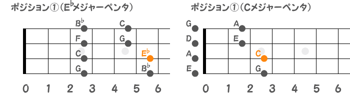 ポジション①のE♭メジャーペンタとCメジャーペンタの指板図