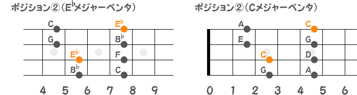 ポジション②のE♭メジャーペンタとCメジャーペンタの指板図