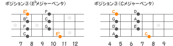 ポジション③のE♭メジャーペンタとCメジャーペンタの指板図