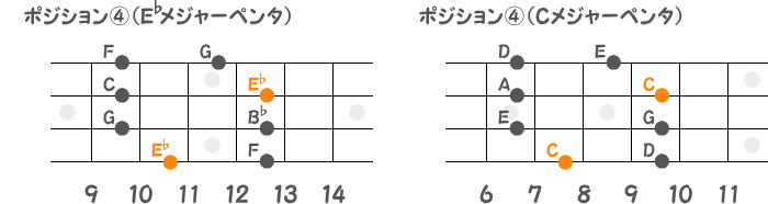 ポジション④のE♭メジャーペンタとCメジャーペンタの指板図