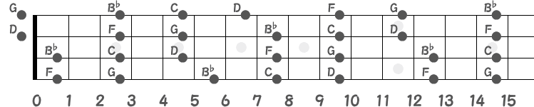 B♭メジャー or Gマイナー ペンタトニックスケールの指板図
