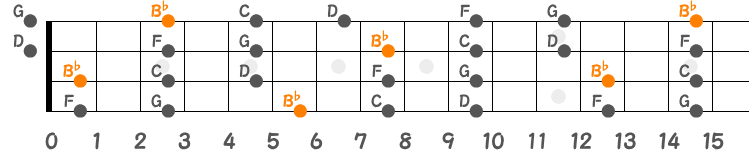 B♭メジャーペンタトニックスケールの指板図
